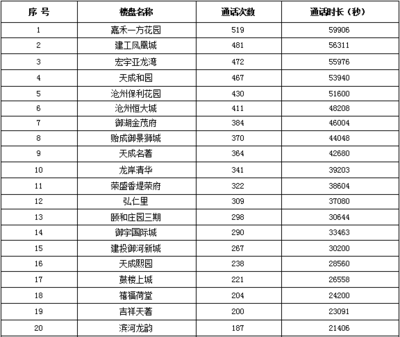 獨(dú)家:2016年9月滄州房地產(chǎn)市場(chǎng)運(yùn)行報(bào)告(表)